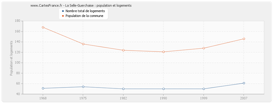 La Selle-Guerchaise : population et logements